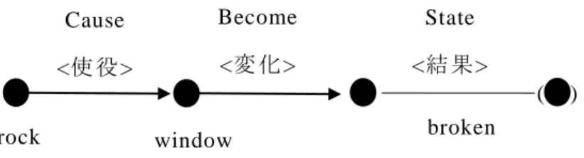 図 3-8  プロトタイプ的 他 動 事 態 (谷 口 2005:34 より  一部 修 正) 