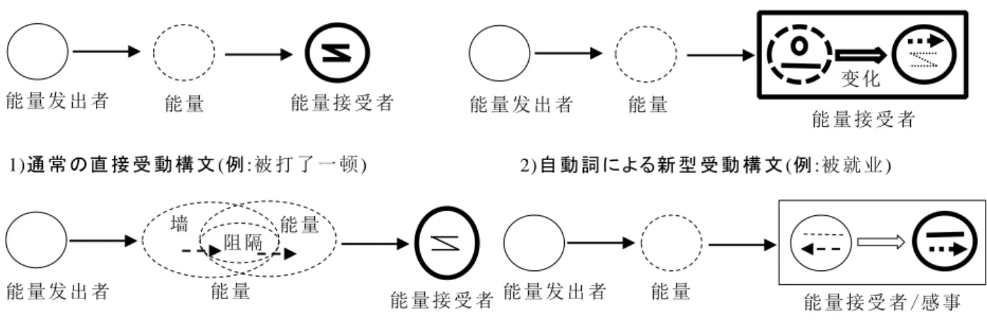 図 4-1  中 国 語における受 動 構文 の事 象 構 造 (张 媛 2012:51-54 より)  上 図 か ら わ か る よ う に 、张 媛 (2012)で は 、 他 動 詞 に よ る 新 型 受 動 構 文 の 事 態 構 造 が 言 及 さ れ ず、 自 動 詞 、 名 詞 、 形 容詞 に よ る 新 型 受 動 構 文 の 事 態 構 造 が 統 一 し てお ら ず 、 当 該構 文 の 表す 事 態 の 「 非 事 実 性」、「 非 意 図 性 」 と い っ た「 否 定 」
