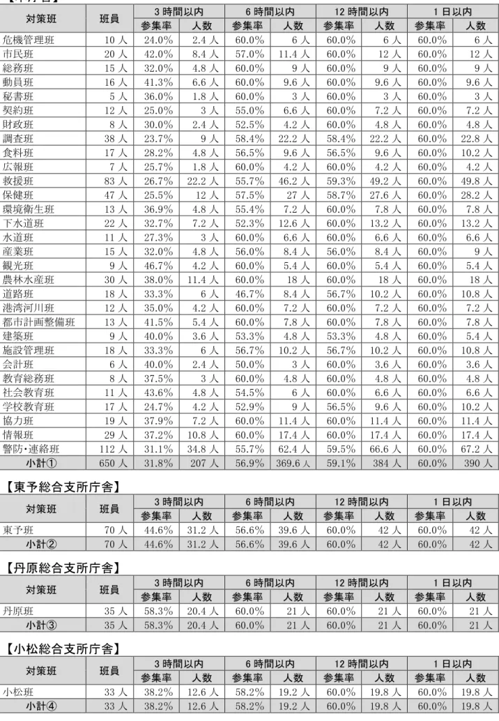 表 4-4  班別 職員参集人数  調査表 庁舎 対策班  班員  3 時間以内  6 時間以内  12 時間以内  1 日以内  参集率  人数  参集率  人数  参集率  人数  参集率  人数  危機管理班  10 人  24.0％  2.4 人  60.0％  6 人  60.0％  6 人  60.0％  6 人  市民班  20 人  42.0％  8.4 人  57.0％  11.4 人  60.0％  12 人  60.0％  12 人  総務班  15 人  32.0％  4.8 人  