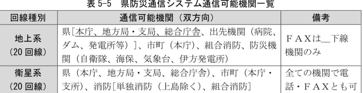 表 5-5  県防災通信 テ 通信可能機 一覧  回線種別  通信可能機 双方向 備考  地 系  20 回線 県[ 庁 地方 支 総合庁舎 出 機関 病院電所等]庁組合消防 防災機 関 自衛隊 保 気象 伊方 電所 ＿ 線機関 衛星系  20 回線 県 庁 地方 支 総合庁舎 庁支所消防 [ 独消防 島除 組合消防 ]  全 機関 電 課題 対策 課  題  ○  民間 連絡 信 輻輳 響 い災害時優 電 使用優電割当変更い検討必要あ○ 停電時防災通信外や庁Ｌ利用 電 子 や回覧 通信手段 確保 能 対 