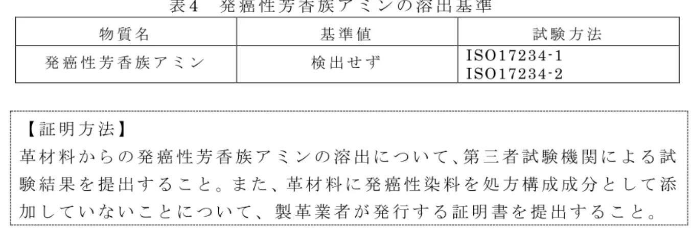 表 4  発 癌 性 芳 香 族 ア ミ ン の 溶 出 基 準   物 質 名 基 準 値 試 験 方 法 発 癌 性 芳 香 族 ア ミ ン 検 出 せ ず ISO17234-1  ISO17234-2  【 証 明 方 法 】 革 材 料 か ら の 発 癌 性 芳 香 族 ア ミ ン の 溶 出 に つ い て 、第 三 者 試 験 機 関 に よ る 試 験 結 果 を 提 出 す る こ と 。ま た 、革 材 料 に 発 癌 性 染 料 を 処 方 構 成 成 分 と し て 添 加 し て 
