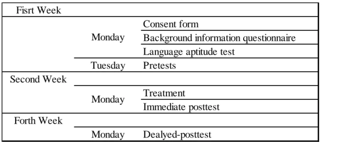 Table 3.2 Experimental procedure of the study  Fisrt Week