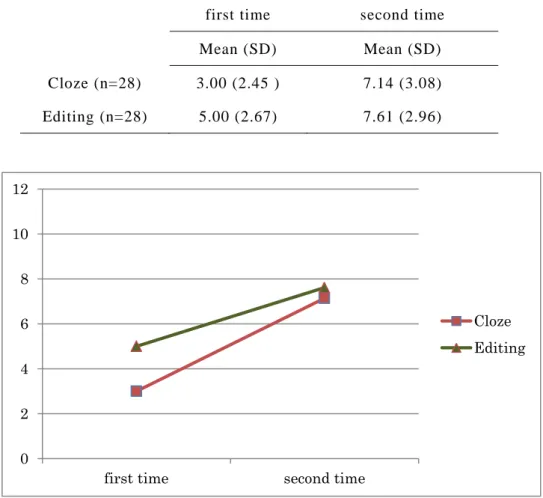 Table 4.2 Mean and SD of numbers of attempts of two output groups  