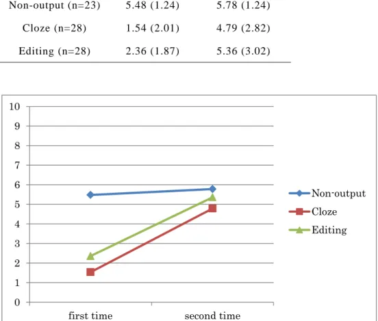 Table 4.3 Means and SD of first and second t ime task performance of three groups  