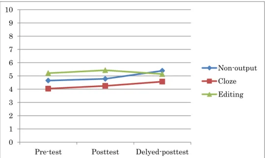 Figure 4.4 Mean scores of multiple-choice tests of three groups 