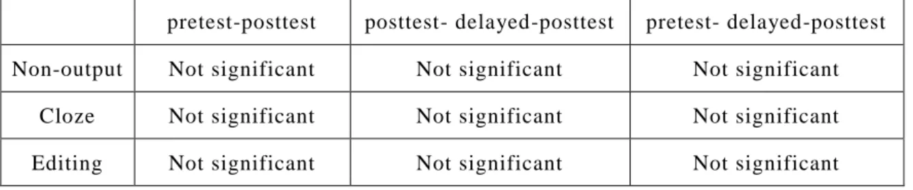 Table 4.5 Summary of within group comparison of multiple choice test scores  