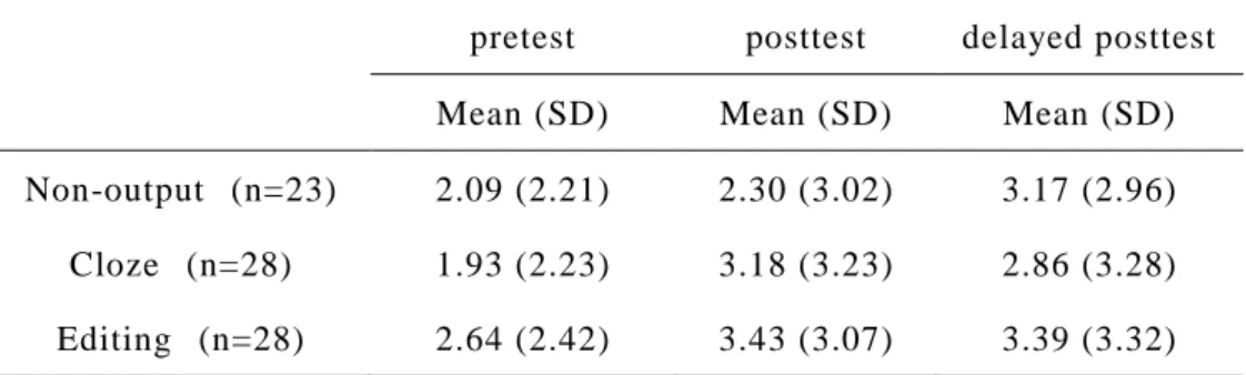 Table 4.8 Means and SDs of numbers of attempts in three written output tests  