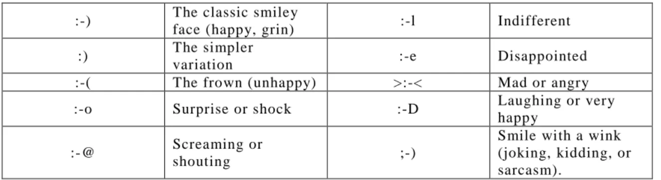 Table 1.6  English Text Based Basic Emoticons 