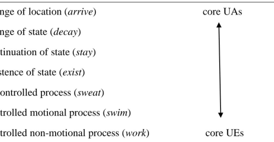 Figure 1. The Split Intransitivity Hierarchy (SIH)   