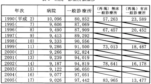 表 6 病 院 ･ 診 療所 数推 移 年 次 ∃ 病 院 一 般 診 療 所 ( 再 掲)‑ 般 診 療 所 無 床 ( 再 掲 ) 有 床一般 診 療 所 1 9 9 0 ( 平 成 2 ) 1 0 , 0 9 6 8 0 , 8 5 2 5 7 , 2 6 3 2 3 , 5 8 9 1 9 9 5 ( 7 ) 9 , 6 0 6 8 7 , 0 6 9 1 9 9 6 ( 8 ) 9 , 4 9 0 8 7 , 9 0 9 6 7 , 4 5 7 2 0 , 4 5 2 1 9 9 7 ( 9 ) 