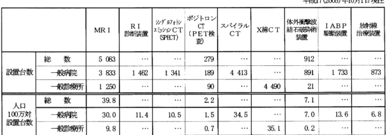 表 9 医 療 機 器 設 置 状 況 槻 7 ( 2 0 0 5 ) 年 1 0 月 1 日 現 在 M R Ⅰ R Ⅰ 診 断装置 I / ク寸 /v 7 オ ト ンエミッションC T C p E : T ) ポ ジト ロ ンC T(p E T検 査) ス ノ ミ イラ ルC T Ⅹ 線 c T 体 外衝 撃波結 石破 砕術･≠l;i ⅠA B P 駆 動装 置 l 放 射線 治 療 装置 設置台数 総 数 5 ( 冶3 2 7 9 9 1 2 1 投病院 3 83 3 1 4 6 2 1 3 4 1 