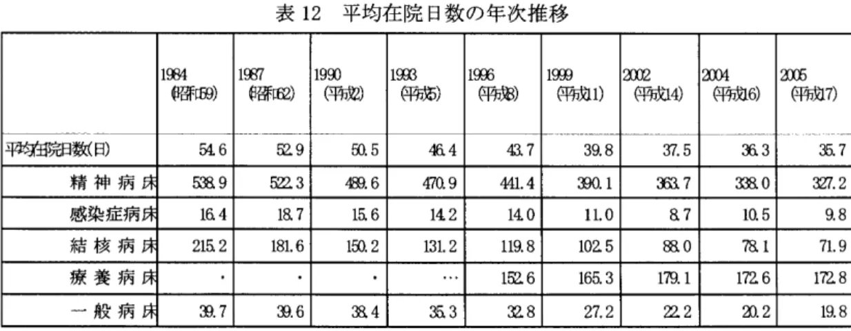 表 1 2 平均 在 院 日 数 の 年 次 推 移 槻 院 日 数( 日 ) EE a 1 野7 1 9 9 ) 1S m 1 琵6 1 ∈棋 ) Z 〕 陀 EEEl a) 防Q]許[醐申葎戚)(弔劫巨持蕗)㈱(弔砲1)師戎14)職6)% 3 職 7 )5 4.6監 9弧 54 a 443.73 9｣83 7.535