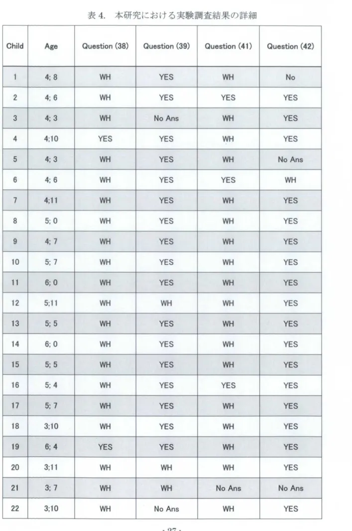 表 4 . 本 研 究 に お け る 実 験 調 査 結 果 の 詳 細 C hil d A g 8 Q u e s t ; o n ( 3 8 ) Q u e s t i o n ( 3 9 ) Q u e S tj o n ( 4 1 ) Q u e s t i o n ( 4 2 ) 1 4 ; 8 W H Y E S W H N o 2 4 : 6 W H Y E S Y E S Y E S 3 4 ; 3 W H N o A n s W H Y E S 4 4 ; 1 0 Y E S Y E S