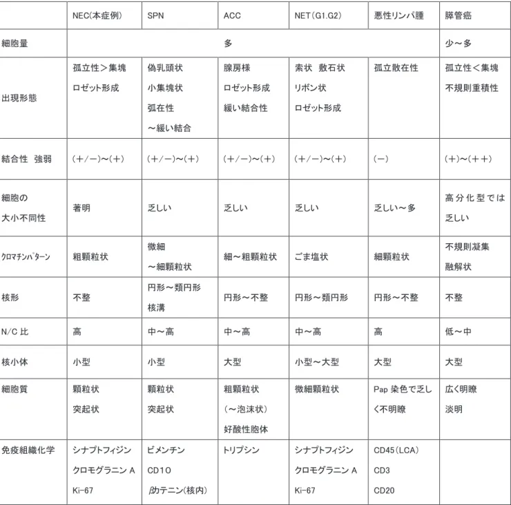 表 1  膵富細胞性腫瘍の EUS-FNA における鑑別ポイント（細胞像を中心に） 