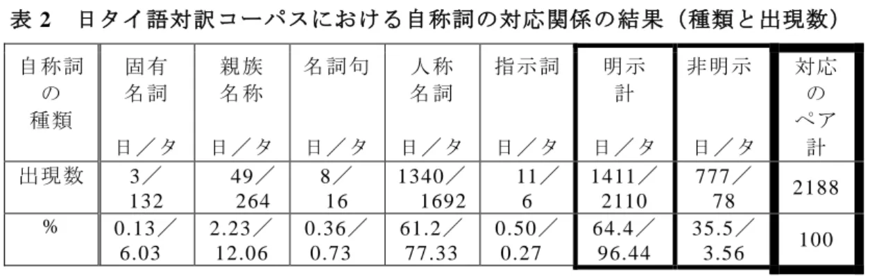 図 2  Langacker (1985) に基づいた自称詞の種類による subjectivity scale