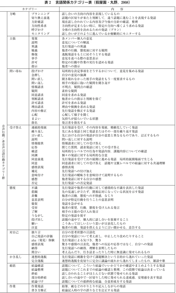 表 2  言語関係カテゴリー表（假屋園・丸野，2008） カテゴリー 内  容 音声行動／非音声言語行動カテゴリー群 方略 プランニング切り換え前進方針確認方向性希求呼びかけモニタリング 話し合いの方向の内容を表現しているもの 話題の区切りが来たと判断して，違う話題に進むことを表現する発話現在話し合われている内容及び今後の方針の確認，整理方向性が定まらない時に，特定の方向へ導くよう求める発話全体の方向性を決めるための発話（プラン）話し合いがどのように進んでいるか俯瞰的にモニターする主張発案説明異議疑義修復挙