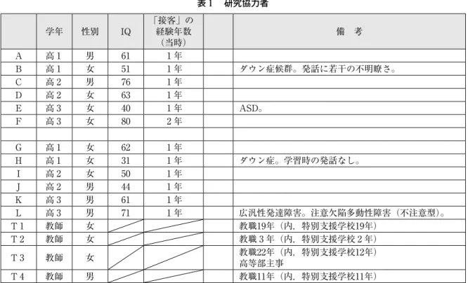 表 1  研究協力者 学年 性別 IQ 「接客」の経験年数 （当時） 備 考 A 高 1 男 61 1 年 B 高 1 女 51 1 年 ダウン症候群。発話に若干の不明瞭さ。 C 高 2 男 76 1 年 D 高 2 女 63 1 年 E 高 3 女 40 1 年 ASD。 F 高 3 女 80 2 年 G 高 1 女 62 1 年 H 高 1 女 31 1 年 ダウン症。学習時の発話なし。 I 高 2 女 50 1 年 J 高 2 男 44 1 年   K 高 3 男 61 1 年 L 高 3 男 71 
