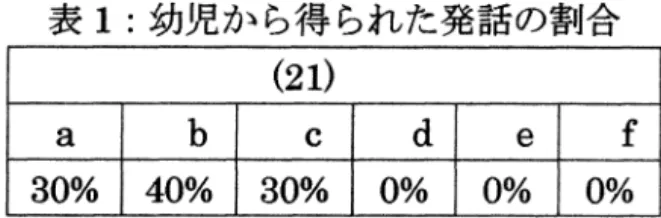 表 1:幼児 か ら得 られ た発話 の割合 ( 21 ) a b C a e ∫ 表 1に示 され る通 り､ 日本語 を母語 とす る幼児 は､大人 と同様 に､ 目的格 の格助詞 の脱落 は示す が主格 の格助詞 の脱落は示 さなかった｡ この結果 に基づ き､ Ot s u ( 1 994 ) は､ 日本語 を母語 とす る 3 ･ 4 歳児 の文が階層構造 を成 してい る と主張 した｡ しか し､ Ot S u ( 1 994 ) の実験 では､幼児 が主語 と目的語 を区別 し､ 目的語 か