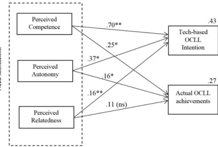 Fig. 1. Final structural model (standardized path coefficients) 