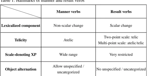 Table 1: Hallmarks of manner and result verbs 