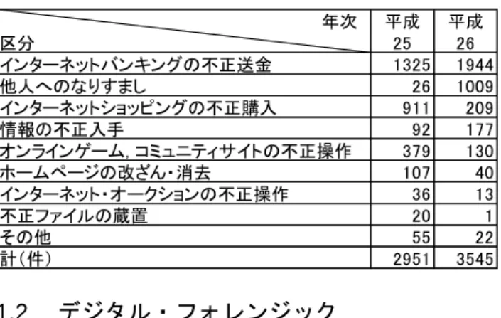 表  3  不正アクセス行為後の内訳  1.2   デジタル・フォレンジック  デジタル・フォレンジックとは,  コンピュータを利 用した犯罪が発生した場合に,  コンピュータに記録 されたログやファイルシステム情報などの電磁的記 録を調査・分析する技術で,  犯行日時の特定や被害の 原因究明に用いられる