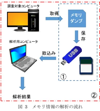 図  3  メモリ情報の解析の流れ 3.3   証拠として求められるもの  メモリ上の情報が証拠として認められ ,  ダンプフ ァイルが適正に取得できたとして,  次に議論される のが解析に使用するツールの動作保証である
