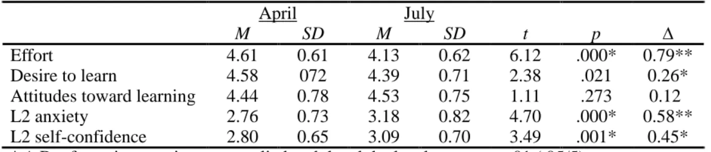 Table 5 Changes in L2 Affective Dispositions at April and July 
