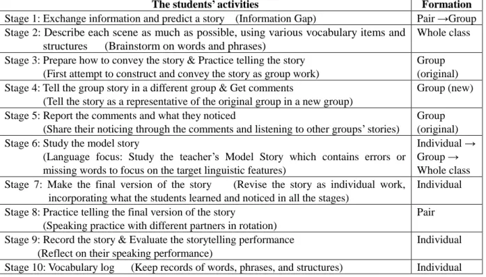 Table 2 The 10-stage Lesson Flow for a Story (3 class-hours) 