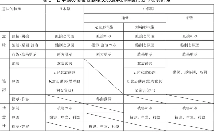 表 2  日中語の使役受動構文の意味的特徴における異同点  意味的特徴  日本語  中国語  通常  新型  完全形式型  短縮形式型  意 味  直接･間接  直接と間接  直接のみ  直接と間接  直接のみ  強制･原因･許容  強制と原因  指示･許容のみ  強制と原因  強制と原因  行為･結果明示 両方明示 両方明示 結果明示 結果明示 述 語  強制  意志動詞  意志動詞  動詞、形容詞、名詞原因 a.非意志動詞 b.意志動詞(思考動 詞を含む)  a.非意志動詞  b.意志動詞(思考動詞を含