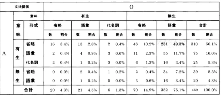 表 7 韓国語の他動詞の項の形式と意味 文法関係 。 意味 有生 無生 意 形式 省略 語集 代名詞 省略 語. 合計 昧 数 割合 数 割合 数 '1合 数 割合 数 割合 数 割合 省略 16  3 .4%  13  2.8%  2  0 .4%  48  10.2%  2314 9 ; 3%  310  66.1%  A  有 語量 2  0 .4%  4  0.9%  3  0.6%  1 1  2.3%  55  11.7%  75  16.0%  生 代名詞 2  0 .4%  1  0.2% 