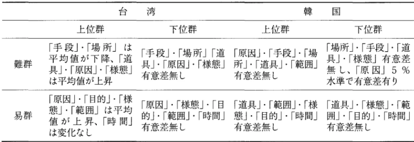表 8 インストラクションを行わなかった意味機能についての意味機能別の事前、事後テストの平均値の差 ぷ口、 湾 韓 国 上位群 下位群 上位群 下位群 「手段J .  I場所」は 「手段」・「場所J I道「原因」・「手段」・「場 「場所」・「手段」・「道 難群 平均値が下降、「道具」・「原因」・「様態」所」・「道具」・「範囲」 具J .  I様態」有意差 具J