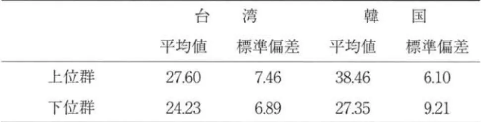 表 3 事前テストにおける意味機能全体の平均値及び標準偏差 ぷ口ヘ j寄 韓 国 平均値 標準偏差 平均値 標準偏差 上位群 2 7 . 6 0  7 . 4 6  3 8 