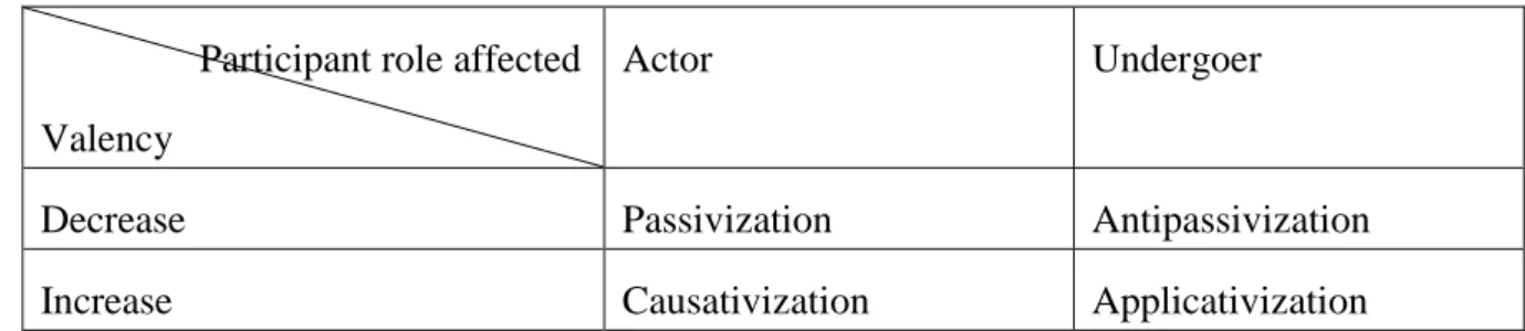 Table  1.  The  four  valency-changing  operations  in  terms  of  participant  role  affected  and  change of valency 