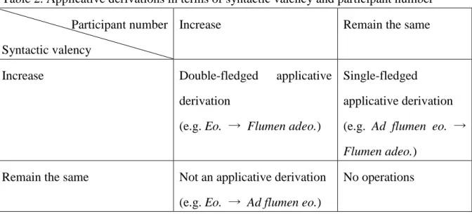 Table 2. Applicative derivations in terms of syntactic valency and participant number                        Participant number 