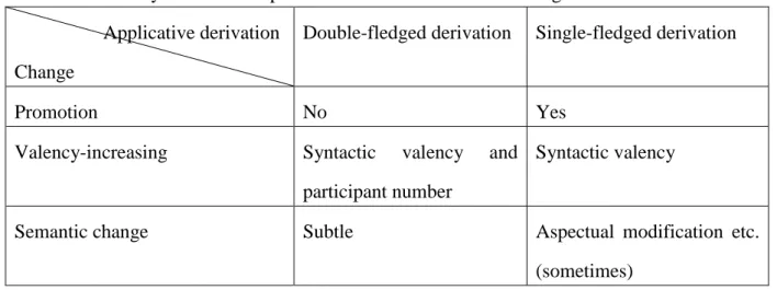 Table 3. Summary of relationship between each derivation and changes    Applicative derivation 