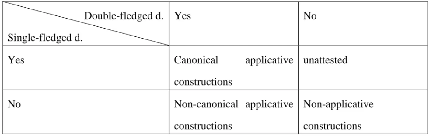 Table 4. Primary classification of applicative constructions  Double-fledged d. 