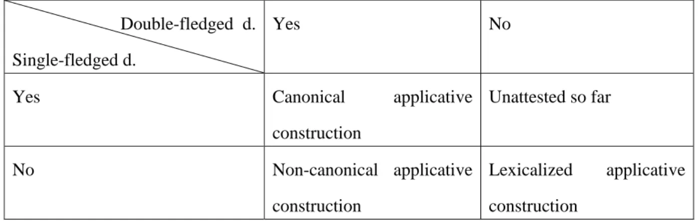 Table 6. Relationship between double-fledged and single-fledged applicative derivations                            Double-fledged  d