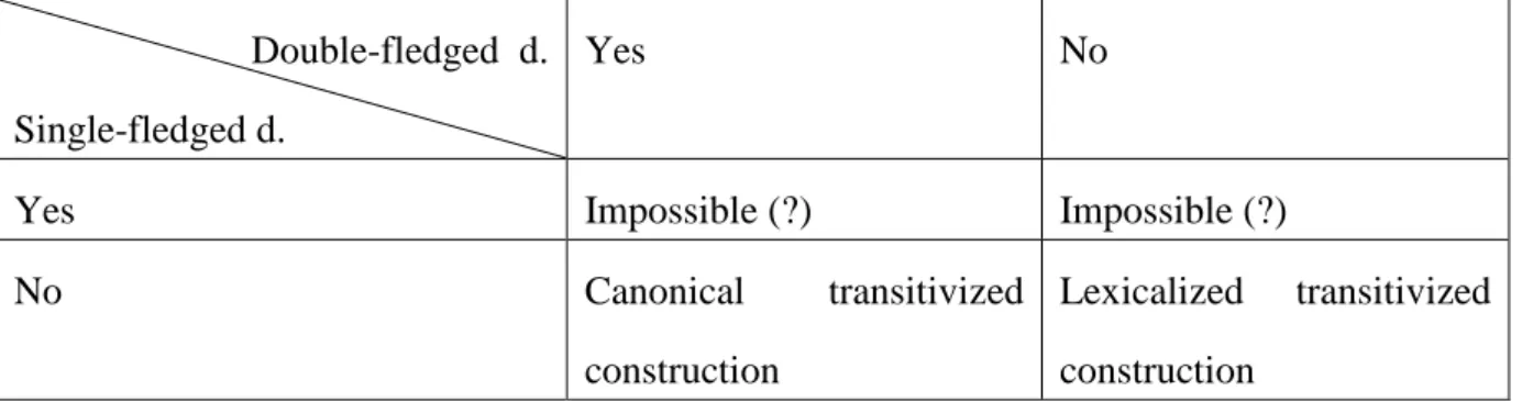Table 8. Relationship between double-fledged and single-fledged transitivizing derivations                            Double-fledged  d