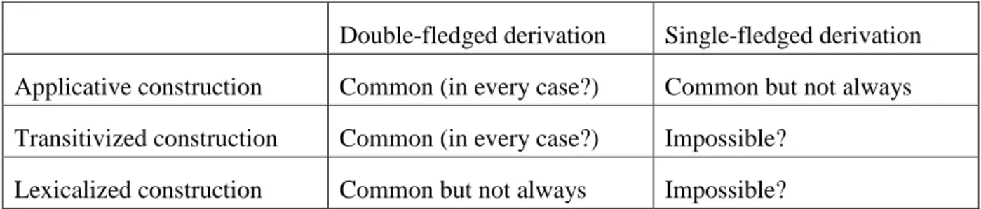 Table 9. Relationship between each construction and two directions of derivation 
