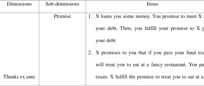 Table 3.1 Description of derivation concepts of Coulmas‟s taxonomy of thanks 