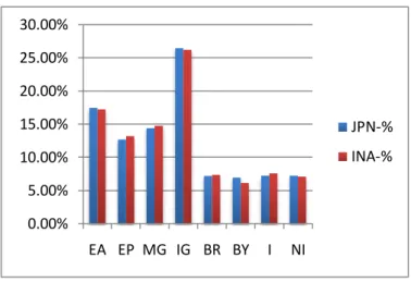 Figure 4.1 Frequency of all gratitude expressions in each dimension 