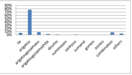 Figure 4.3 Frequency of overall gratitude expressions for native speaker of Japanese  