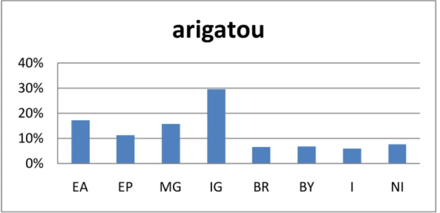 Figure 4.5 Frequency of arigatou as gratitude expression 