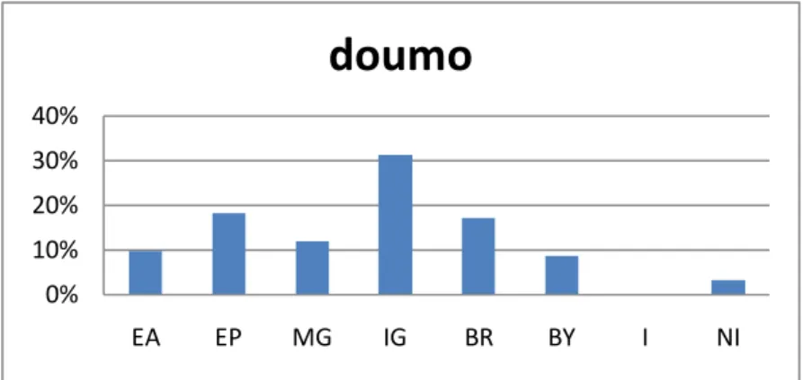 Figure 4.10 Frequency of doumo as gratitude expression 