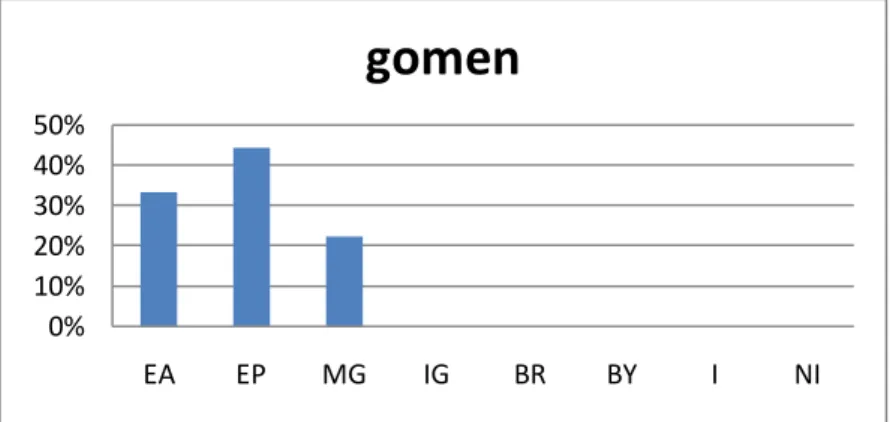 Figure 4.11 Frequency of gomen as gratitude expression 0%10%20%30%40%50%EAEPMGIGBRBYINIgomen