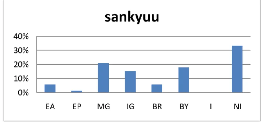 Figure 4.12 Frequency of sankyuu as gratitude expression 0%10%20%30%40%EAEPMGIGBRBYINIsankyuu