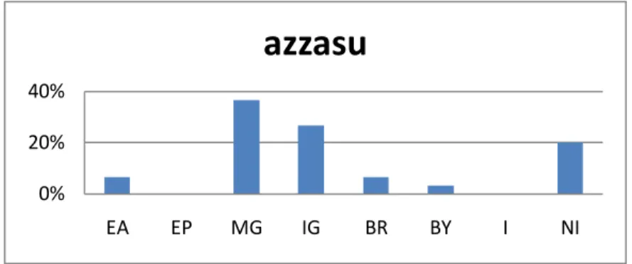 Figure 4.13 Frequency of azzasu as gratitude expression 