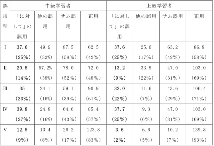 表 2 各誤用型の全体的な誤用状況 中級学習者 上級学習者誤 用 型 「に対 して」の 誤用 他の誤用 サム誤用 正用 「に対して」の誤用 他の誤用 サム誤用 正用 Ⅰ 37.6 （25％） 49.9 （33%） 87.5 （58％） 62.5 （42％） 37.6 （25％） 25.6 （17％） 63.2 （42％） 86.8 （58％） Ⅱ 20.8 （14％） 57.2% （38%） 78.0 （52％） 72.0 （48％） 13.2 （9％） 33.8 （22％） 47.0 （31％） 103.