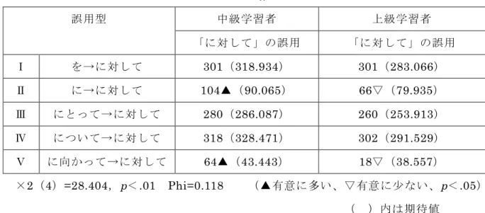表 3 表 2 に関するχ²検定の結果 中級学習者 上級学習者誤用型 「に対して」の誤用 「に対して」の誤用 Ⅰ を→に対して 301（318.934） 301（283.066） Ⅱ に→に対して 104▲（90.065） 66▽（79.935） Ⅲ にとって→に対して 280（286.087） 260（253.913） Ⅳ について→に対して 318（328.471） 302（291.529） Ⅴ に向かって→に対して 64▲（43.443） 18▽（38.557） ×2（4）=28.404， p ＜.0