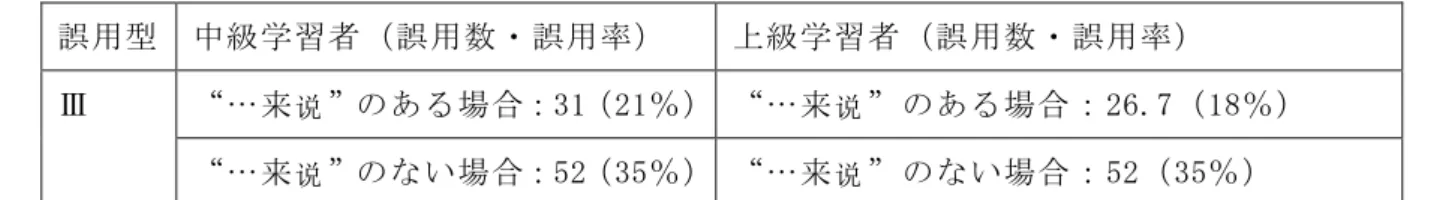表 6 中 国 語 訳 語“ … 来 说 ” の 有 無 に よ る 誤 用 数 ・ 誤 用 率 の 違 い 誤用型 中級学習者（誤用数・誤用率） 上級学習者（誤用数・誤用率） “…来 说 ”のある場合：31（21％） “…来 说 ”のある場合：26.7（18％）Ⅲ “…来 说 ”のない場合：52（35％） “…来 说 ”のない場合：52（35％） 表 6 からわかるように、中国語の慣用語“ 对… 来 说 ”における“…来 说 ”のない場合、 中国人学習者にお ける複合助詞「に対して」の誤用率は“…来 说 